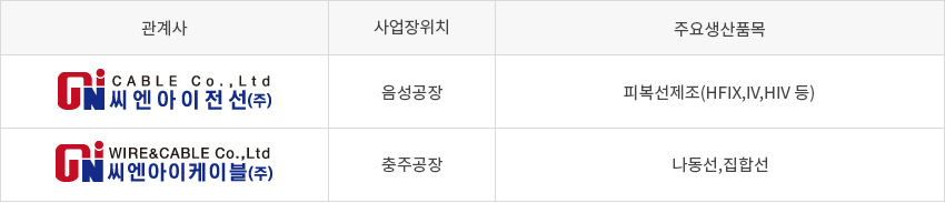 씨엔아이전선(주) D.C SOLENOID 및 비철금속 제조 및 가공